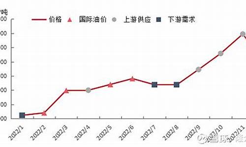 四川一月份柴油油价格走势_四川一月份柴油油价格