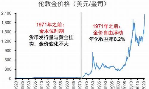 1945年的金价_1945年黄金购买力