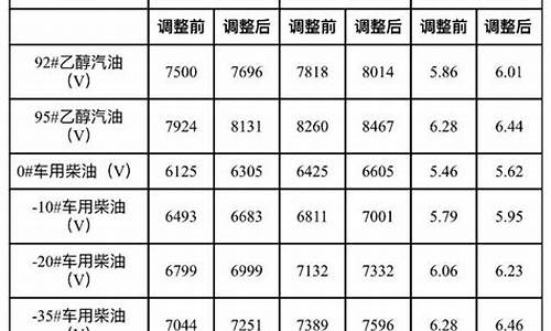 大连今天油价格_油价最新调整大连