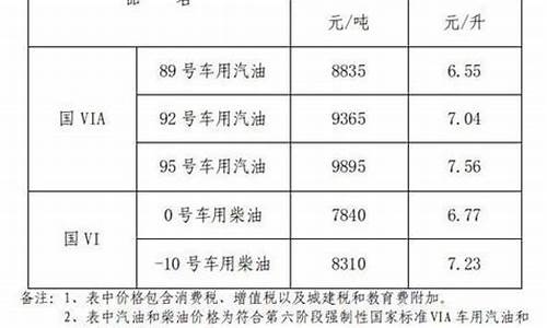 江西省汽油价最新消息_江西汽油价格调整最新消息