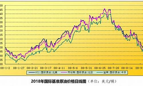 美国当前油价_美国战前油价走势分析