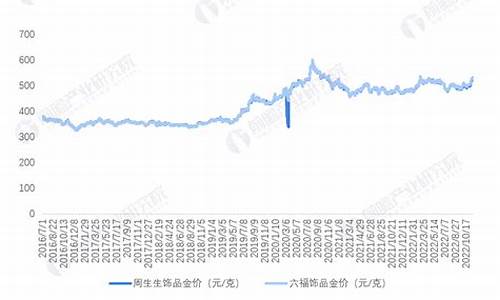 金价首饰走势最新预测价格_金价首饰走势最新预测