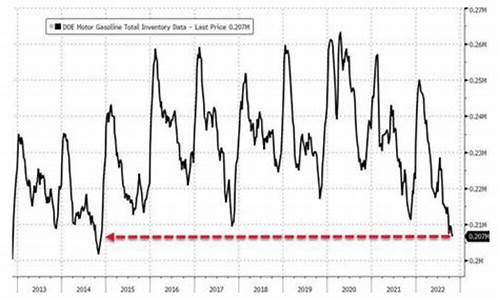 原油库存下降怎么油价也下降_库存汽车油价下滑