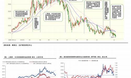 高低硫油价差实时_低硫油价格走势