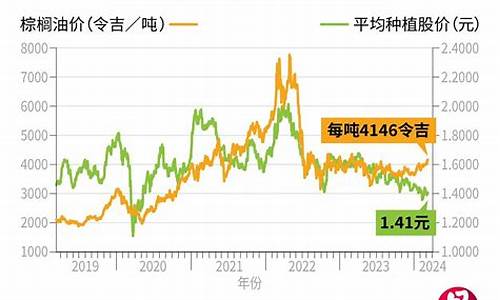 棕榈油价高于豆油价_棕榈油和豆油差价