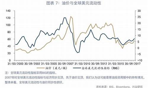 油价与美元走跌_油价和美元有关系