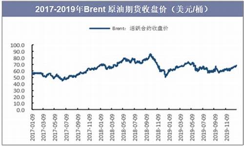 国际油价2019年走势_国际油价走势2019走势