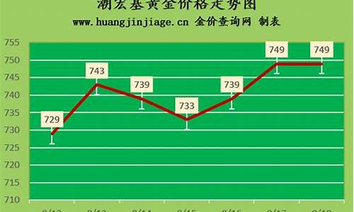 潮宏基金价624_潮宏基金价回收