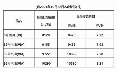 广东清远油价调整_广东清远油价调整最新消息