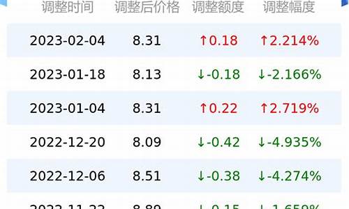 甘肃省油价调整时间表_甘肃省11月油价价格表