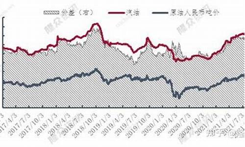 年初原油价格及汽油价格_2021年初原油价格