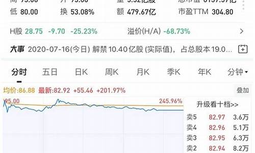 中芯国际基金价格走势_中芯国际基金价格