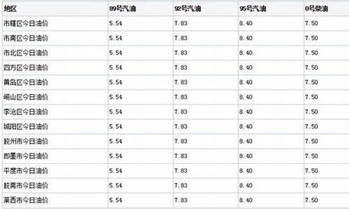 青岛金昌油价信息_青岛今日油价92汽油价格