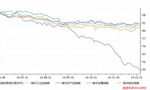 2015 油价_2015年的油价