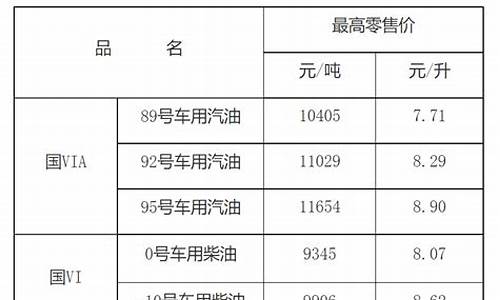 江西油价调整记录_江西最新油价每升价格