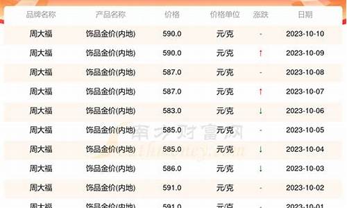 广东金价最新报价走势_广东金价最新报价