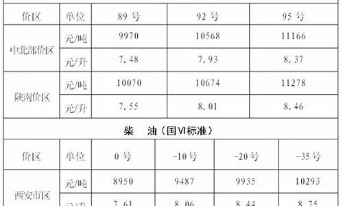 西安油价政策调整_西安油价政策调整最新消息