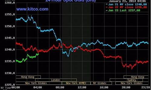 泰国金价实时走势分析最新_泰国金价实时走势分析