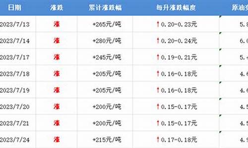 青岛油价调价查询_青岛油价调价查询系统