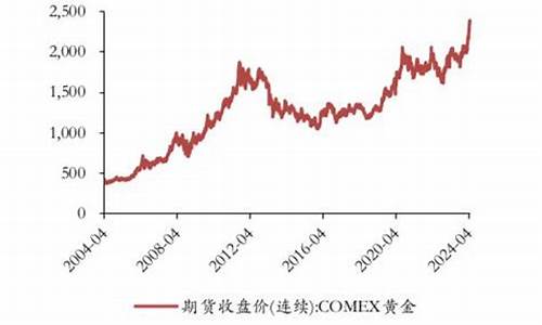 和国际金价挂钩的基金_国际金价和黄金首饰