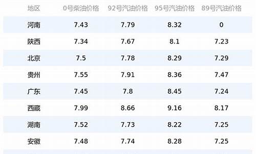 2017年汽油油价_2017年油价调价表格