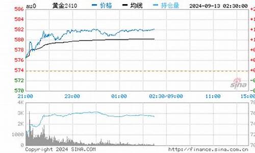 怎么查当前的金价走势图_怎么查当前的金价走势