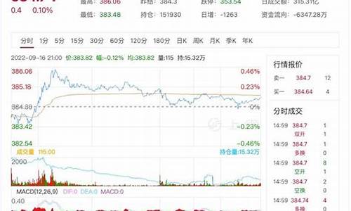 金价期货行情走势最新分析_金价期货行情走势最新