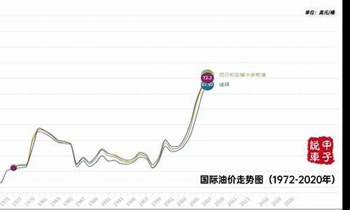 20年前的国际油价_20年内国际油价走势图k线