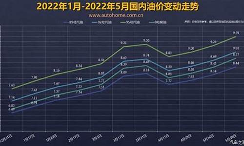 油价最近调整窗口_近期油价调整窗口