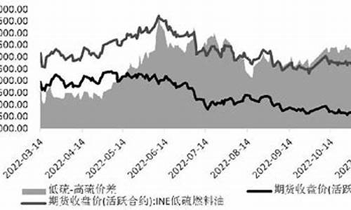 低硫油价格和高硫油价格对比_低硫燃油与高硫燃油区别