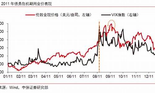 美国避险金价涨势_美元和黄金避险