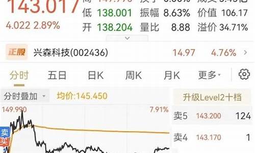 黄金周线走势图_周线金价早盘分析