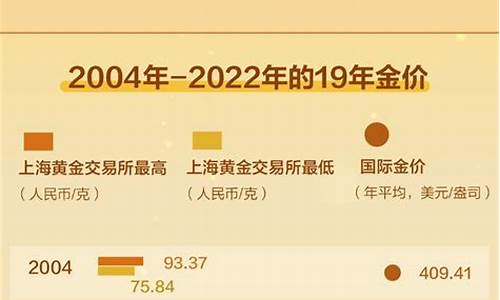 2001年以来的金价走势如何_2001年以来的金价走势