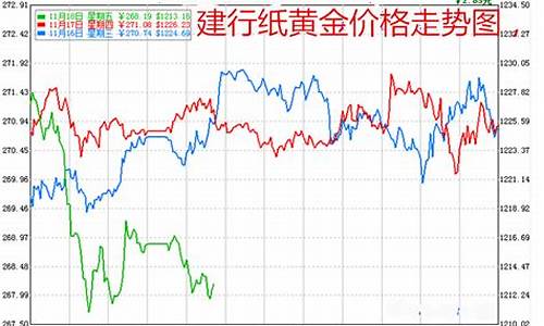 建行今日金价查询_建行金价最新报价