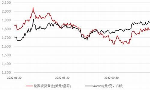 1930国际金价_1930年金价