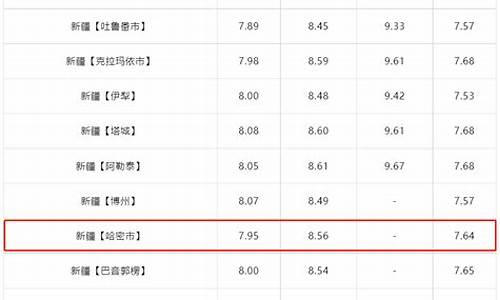 哈密汽车油价调整通知_哈密汽油最新价格