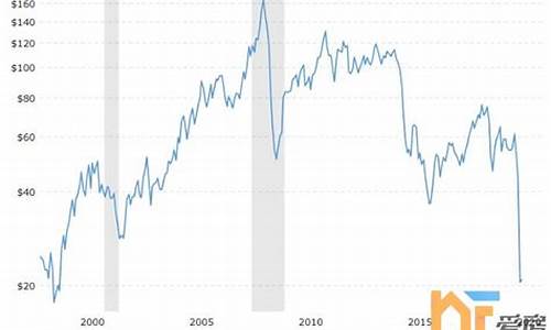 2020最低油价_今年最低油价