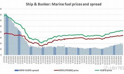2020年船用燃油价格_船用燃料油价格走势