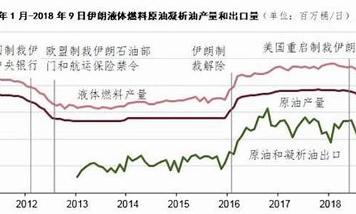 伊朗石油和俄罗斯油价_伊朗石油和俄罗斯油价对比