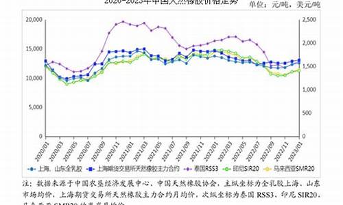 温州橡胶油价格走势_橡胶油 价格