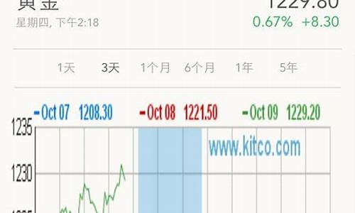 哪里可以查到今日金价_哪里可以查近期金价走势