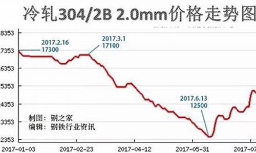 美国钢材合金价格走势_2021年美国钢材价格