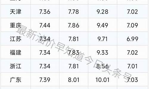 油价最新调整价格3月3号_最新油价信息3月17号