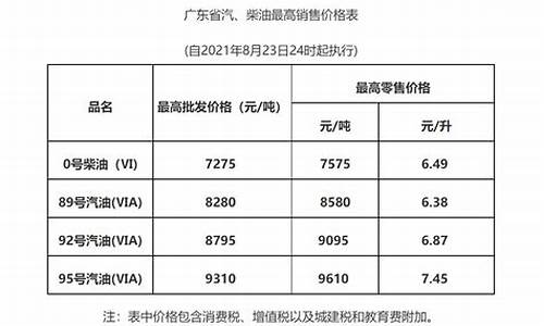 广东油价今日价格表_广东实时最新油价