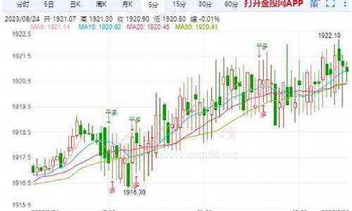 现货金价突破1920_现货金价冲破2000美元