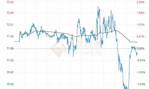 布伦特原油价格走势_近30布伦特油价走势