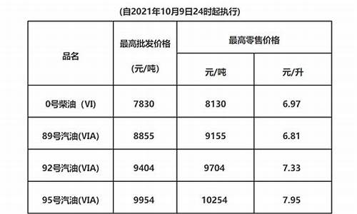 梅州油价查询_梅州油价最新调整消息