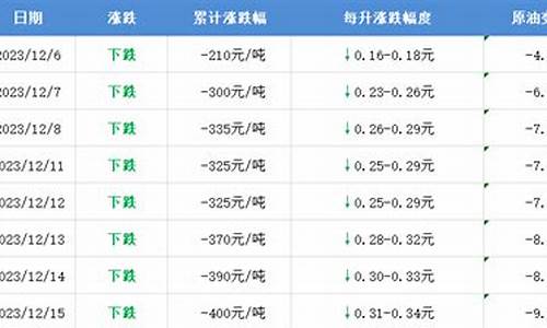 滨州惠民油价调整_滨州汽油价格92号