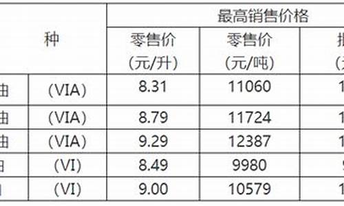 重庆油价趋势图_重庆油价最新报价