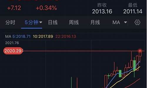 金价技术前景如何_金价创新高